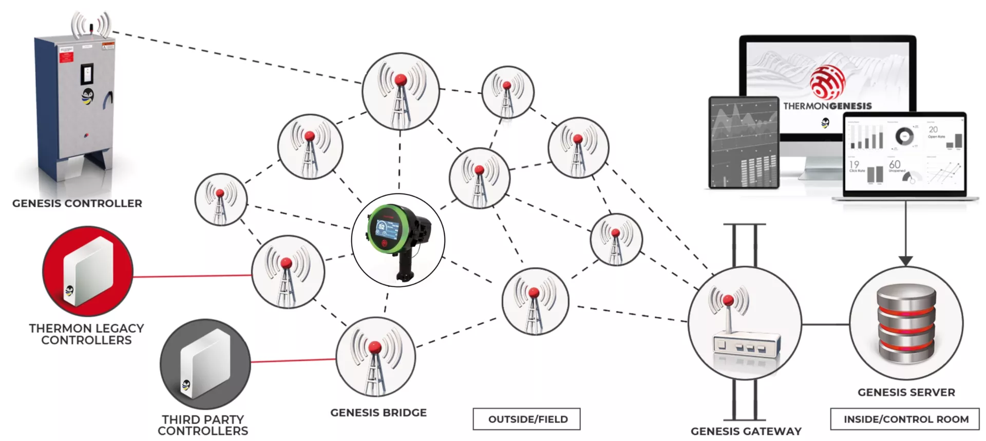 Thermon Genesis Duo integrated in the Thermon Genesis network