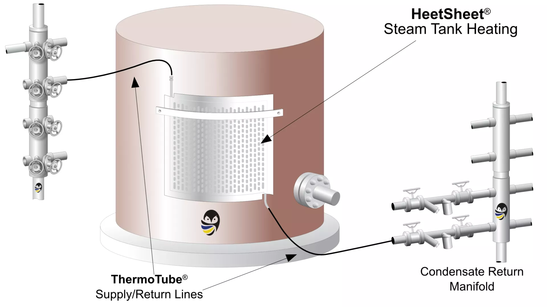 A typical tank heating with Thermon HeetSheet and ThermoTube