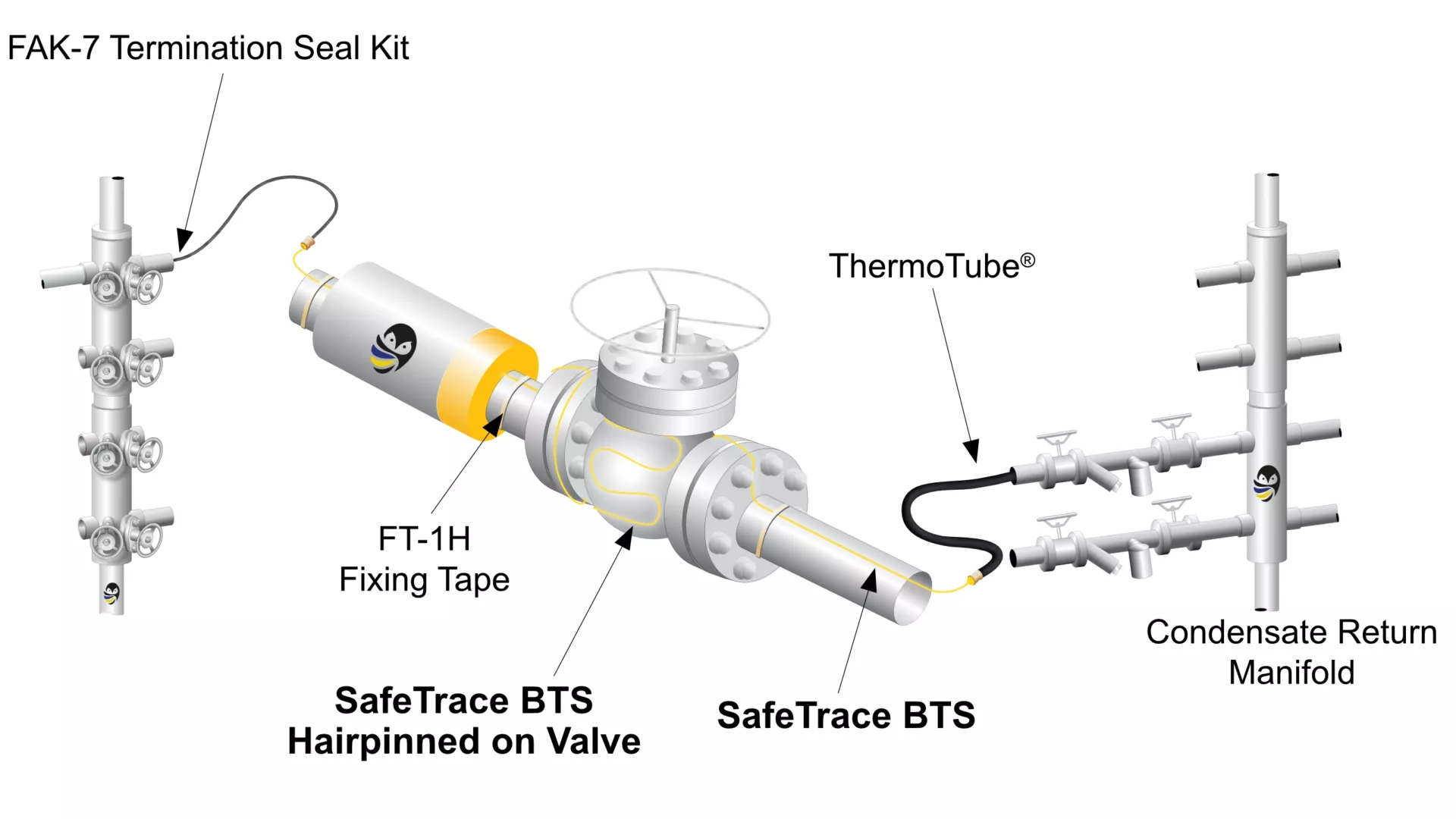 A Thermon SafeTrace BTS steam tracer installed on a pipe with ThermoTube